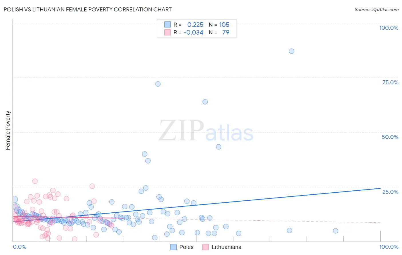 Polish vs Lithuanian Female Poverty