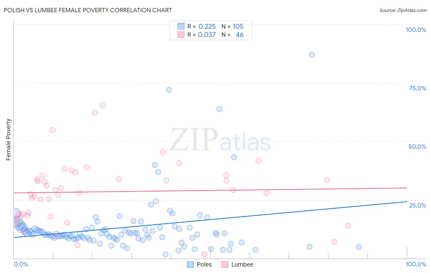 Polish vs Lumbee Female Poverty