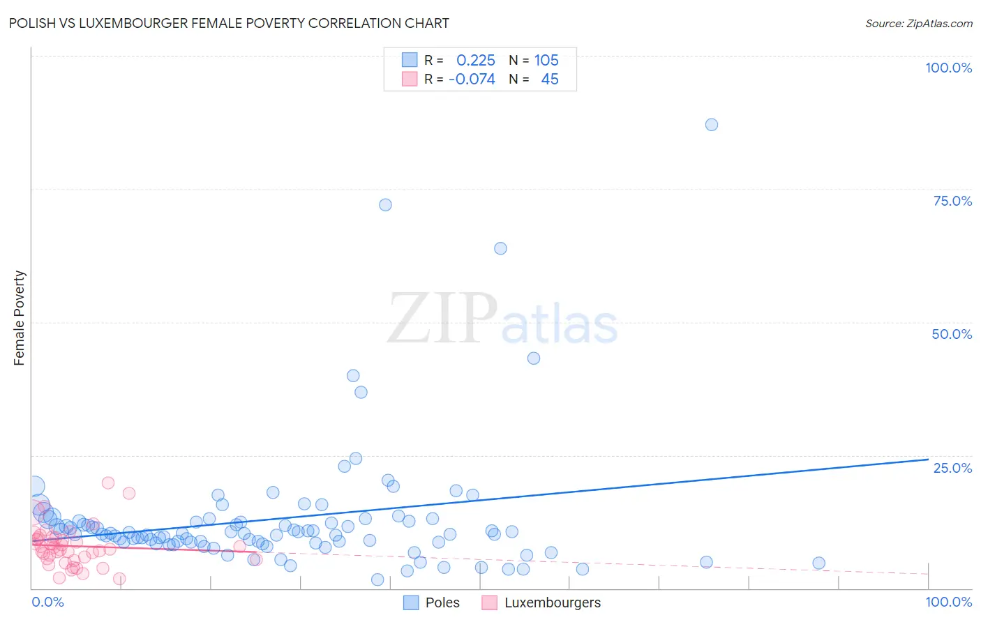 Polish vs Luxembourger Female Poverty