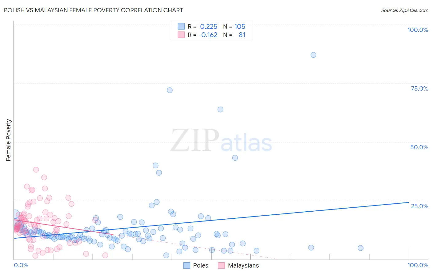 Polish vs Malaysian Female Poverty