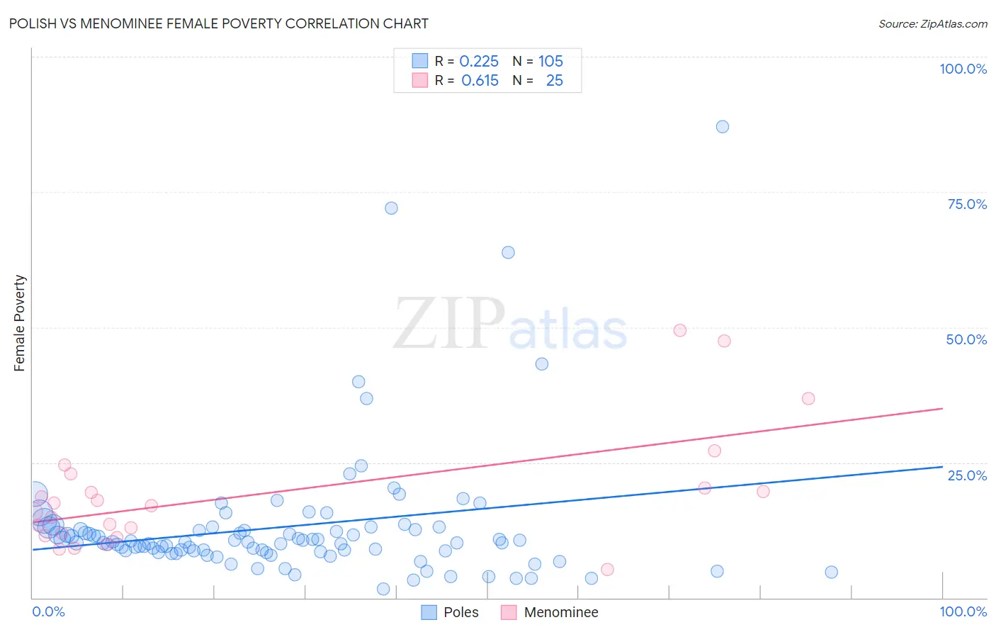 Polish vs Menominee Female Poverty