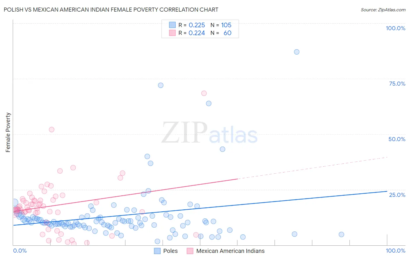 Polish vs Mexican American Indian Female Poverty