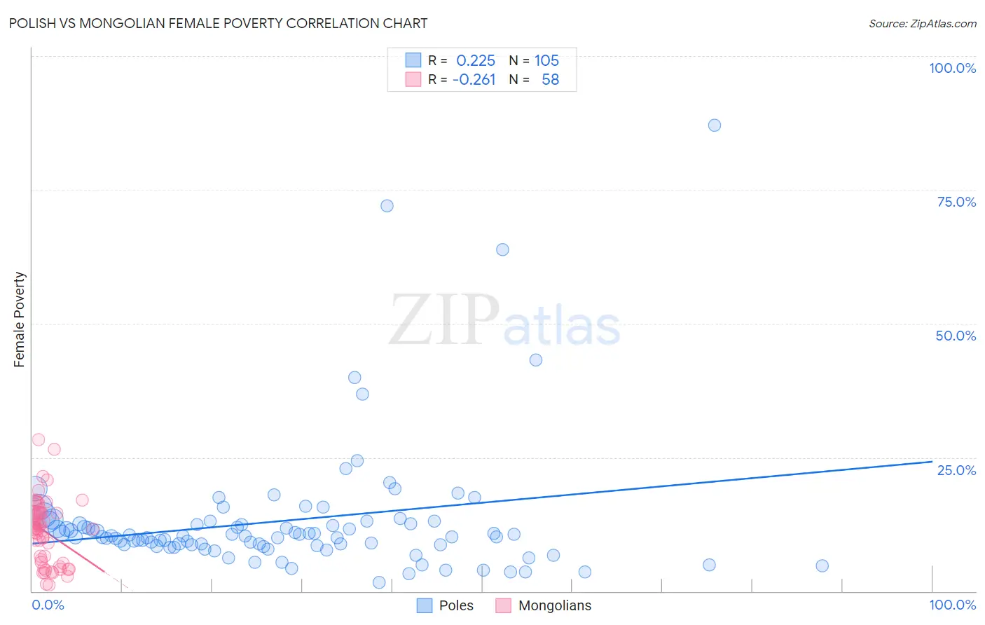 Polish vs Mongolian Female Poverty