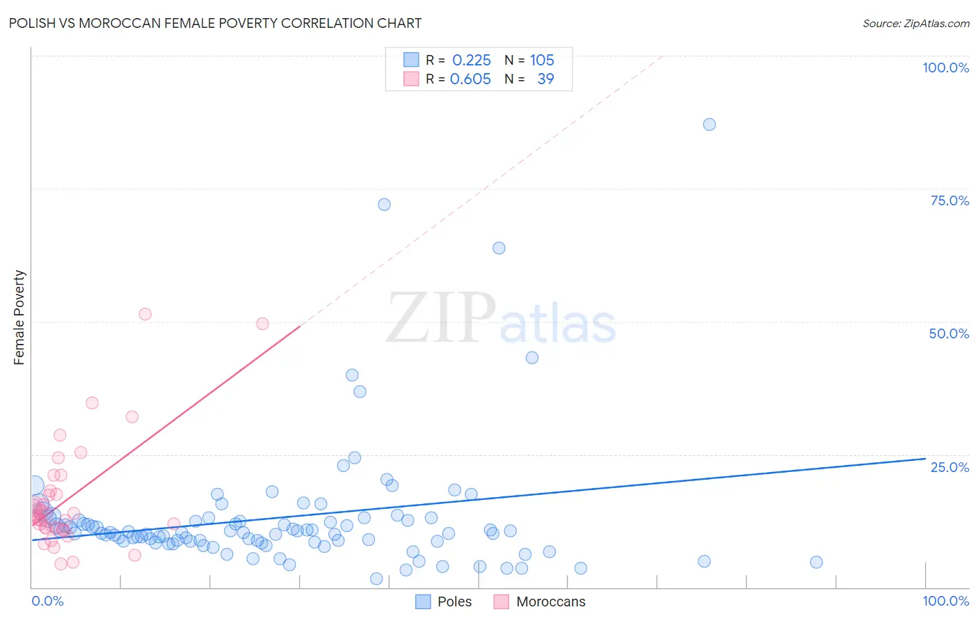 Polish vs Moroccan Female Poverty