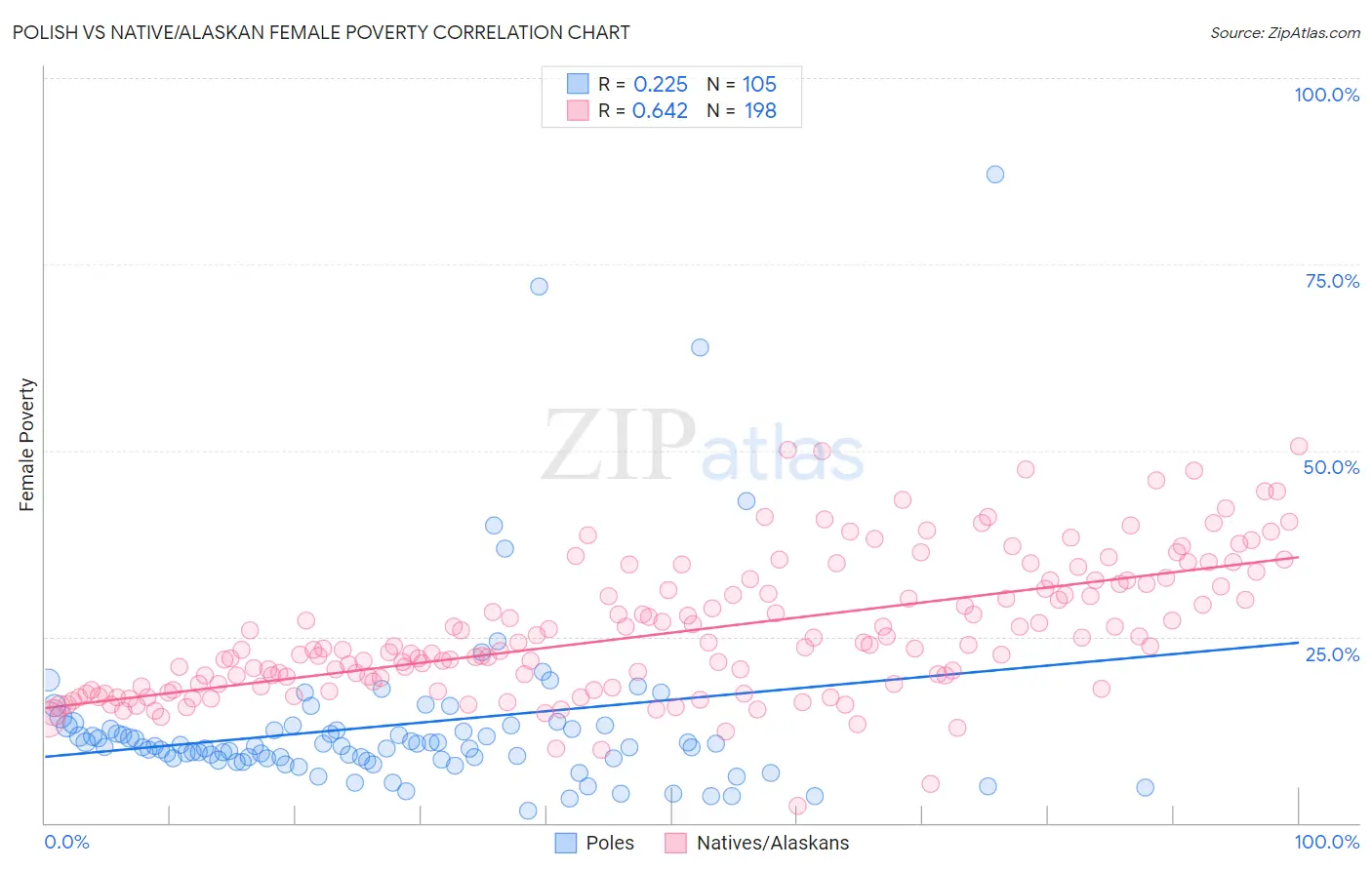 Polish vs Native/Alaskan Female Poverty