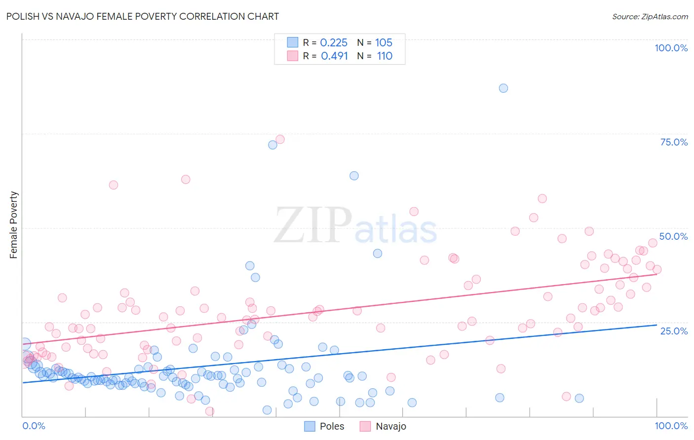 Polish vs Navajo Female Poverty