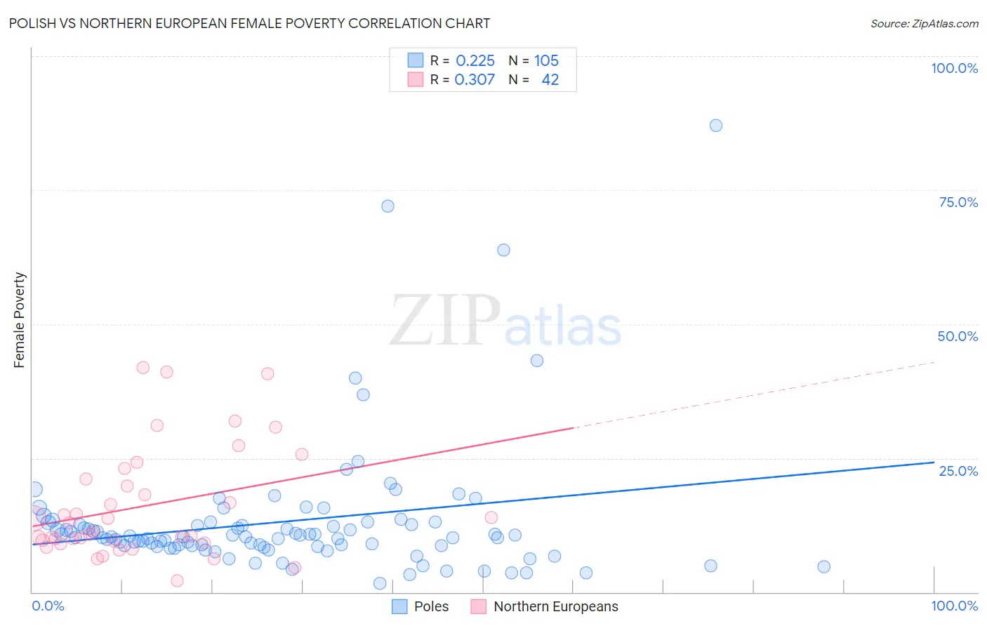 Polish vs Northern European Female Poverty