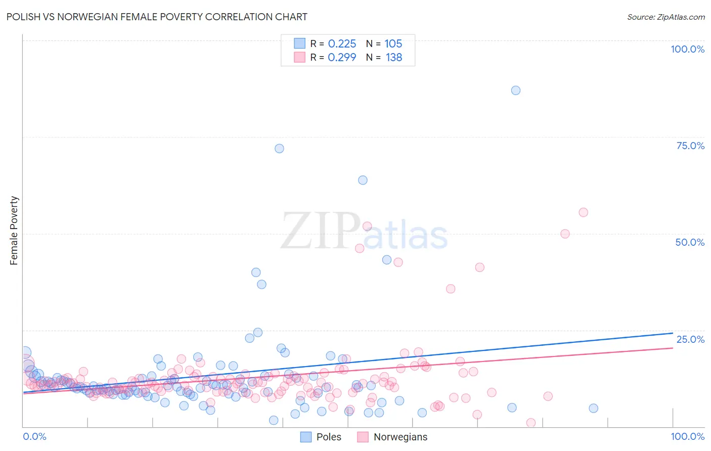 Polish vs Norwegian Female Poverty