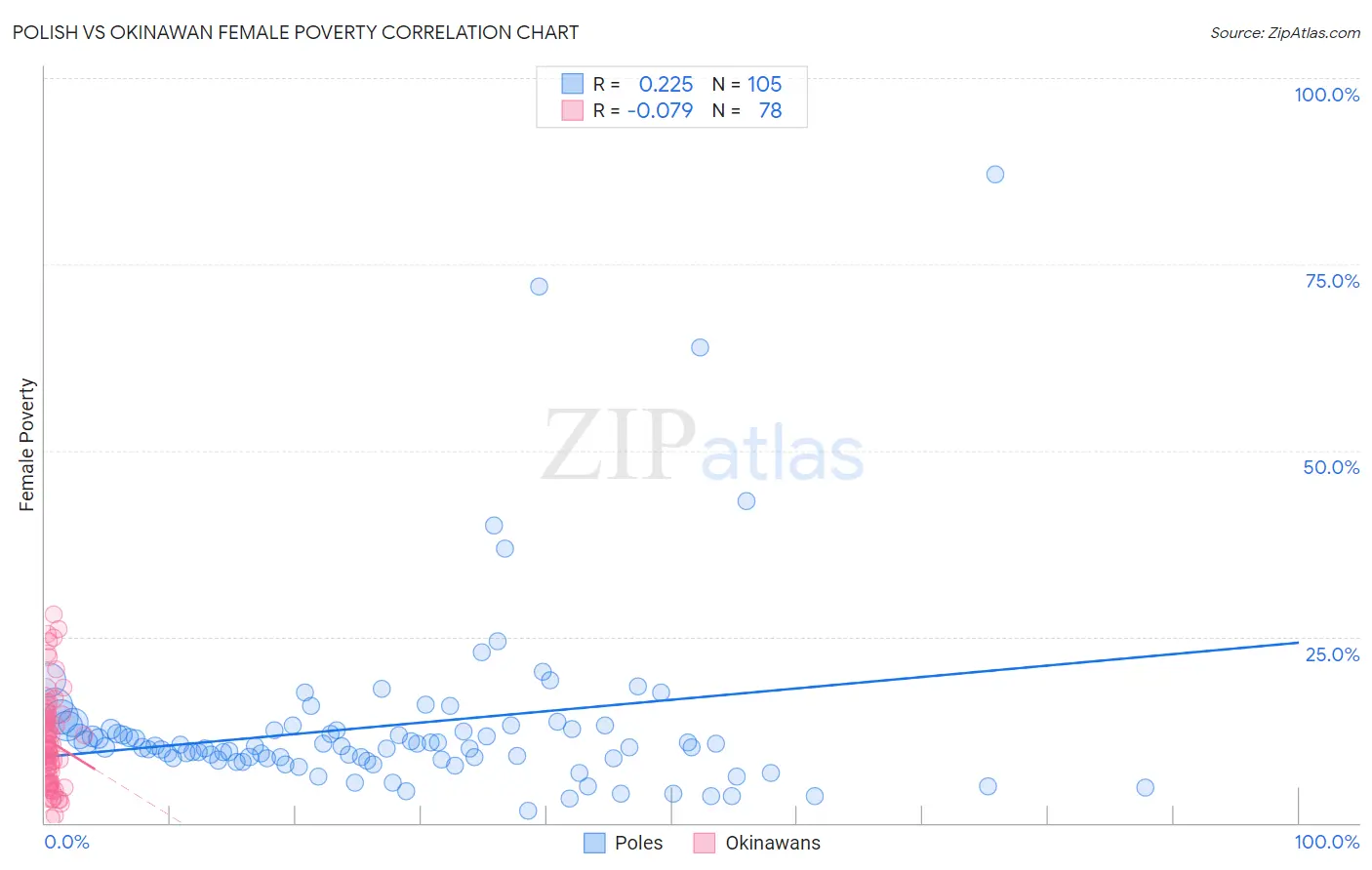 Polish vs Okinawan Female Poverty