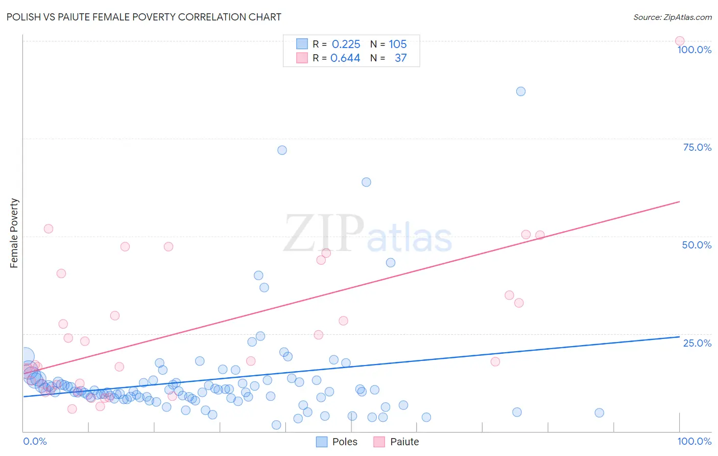 Polish vs Paiute Female Poverty