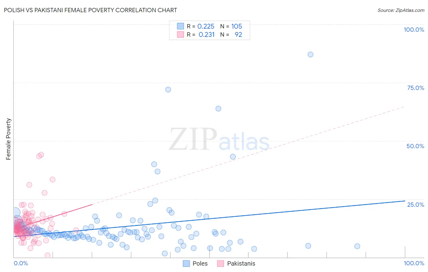 Polish vs Pakistani Female Poverty