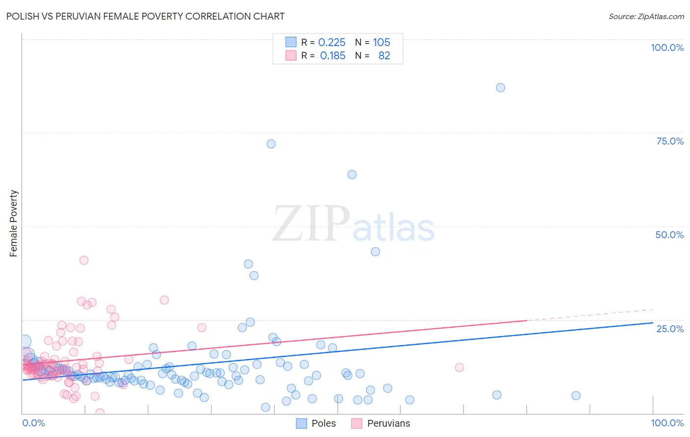 Polish vs Peruvian Female Poverty