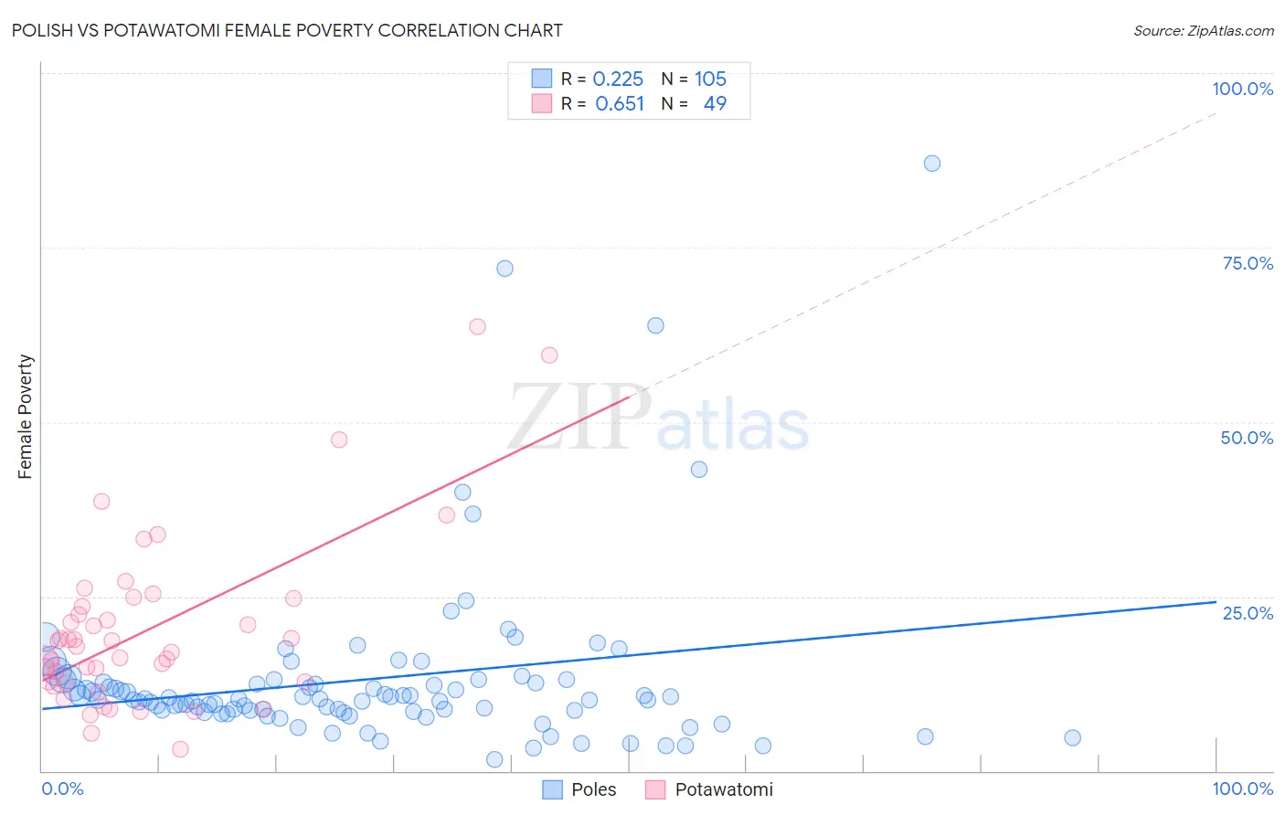 Polish vs Potawatomi Female Poverty