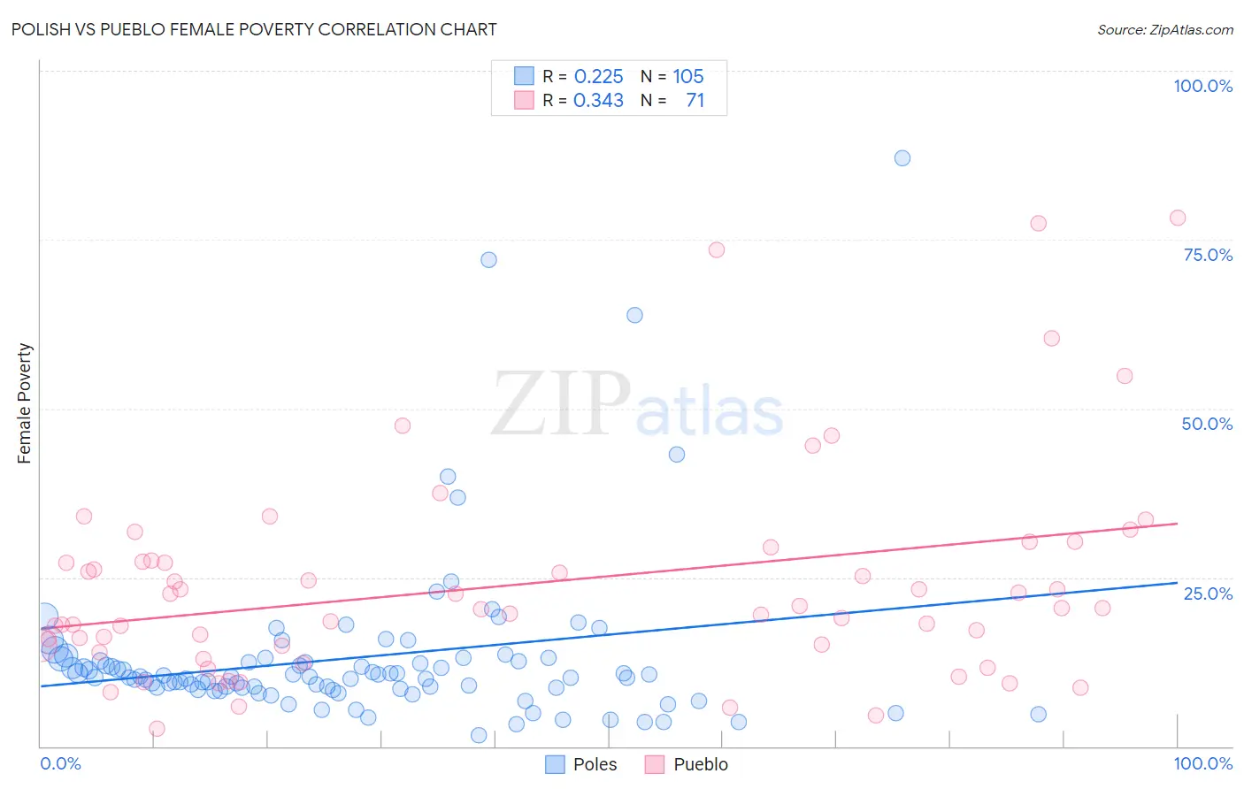 Polish vs Pueblo Female Poverty