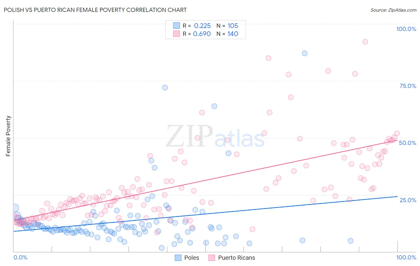 Polish vs Puerto Rican Female Poverty