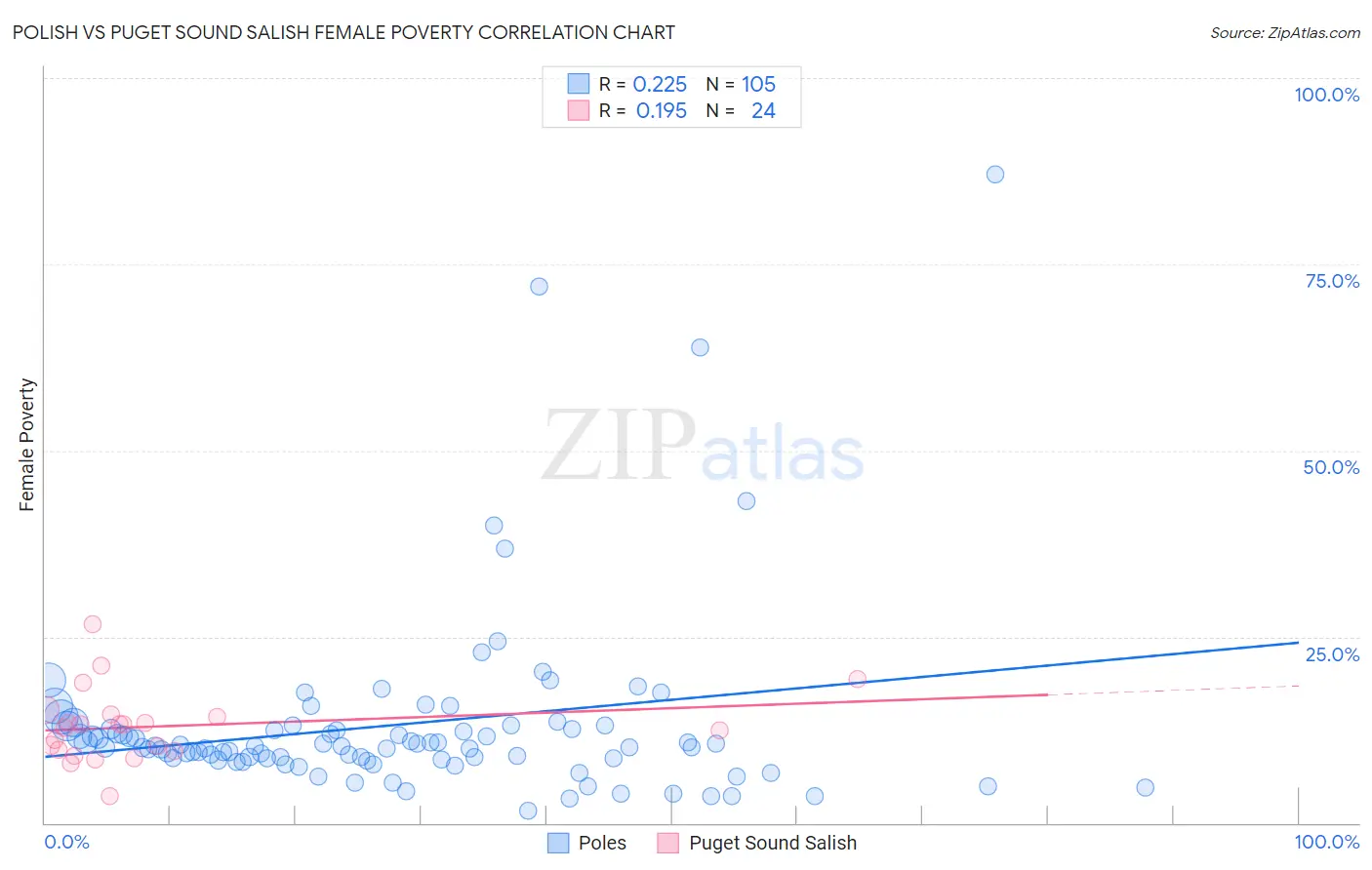 Polish vs Puget Sound Salish Female Poverty