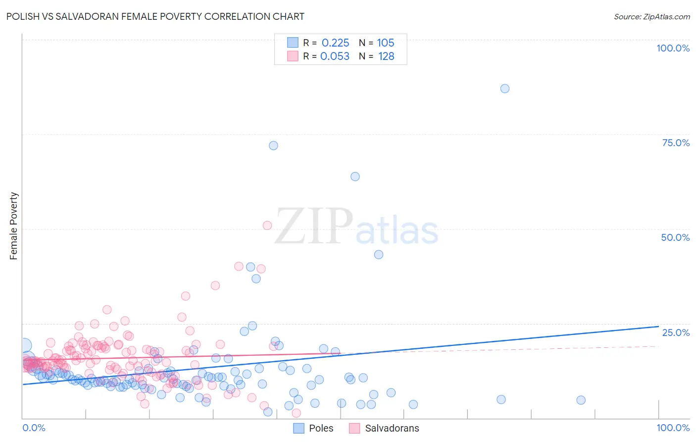 Polish vs Salvadoran Female Poverty