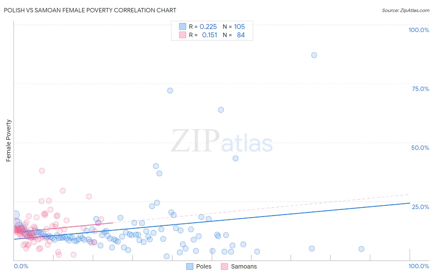 Polish vs Samoan Female Poverty