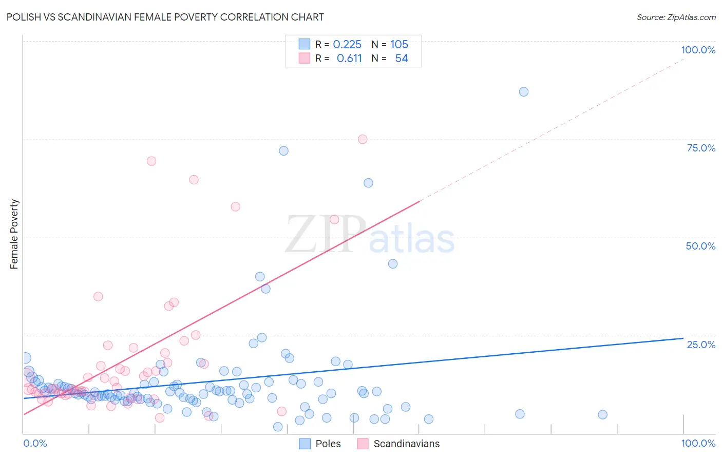 Polish vs Scandinavian Female Poverty