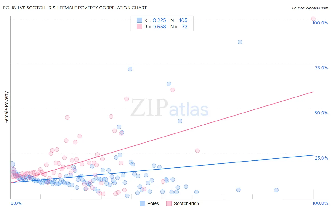 Polish vs Scotch-Irish Female Poverty