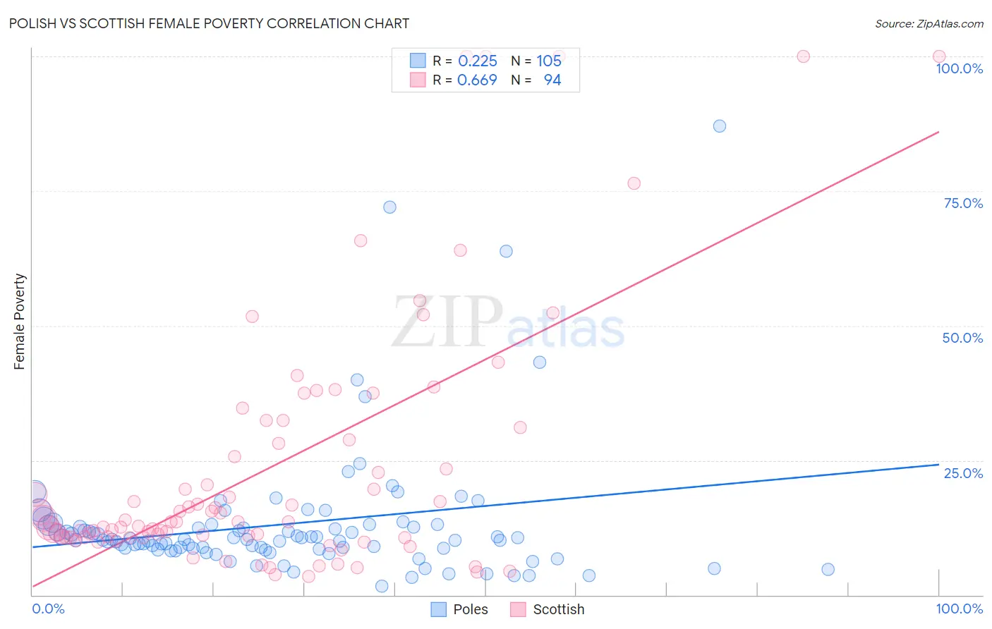 Polish vs Scottish Female Poverty