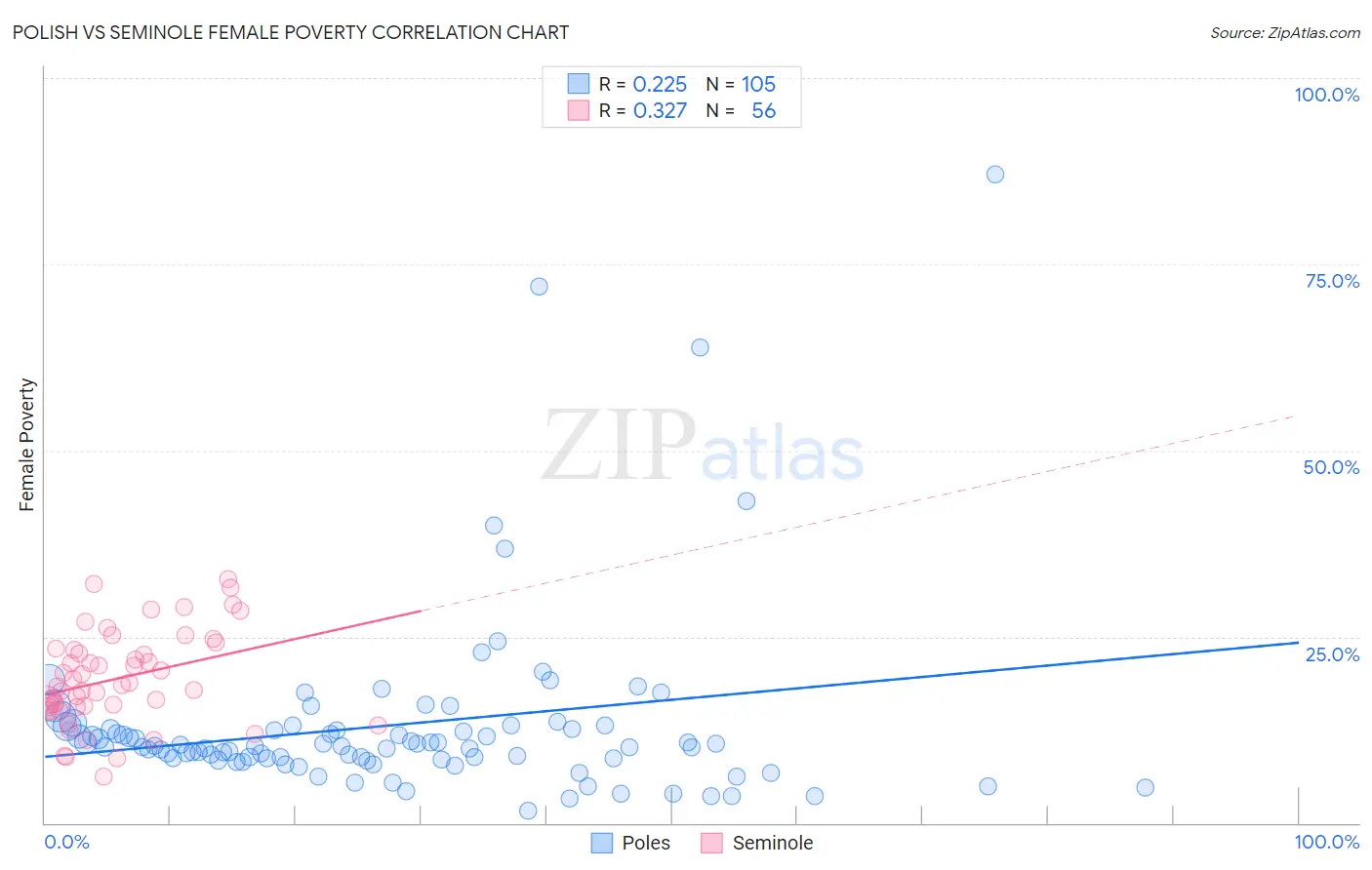 Polish vs Seminole Female Poverty