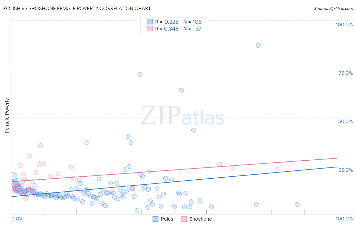 Polish vs Shoshone Female Poverty