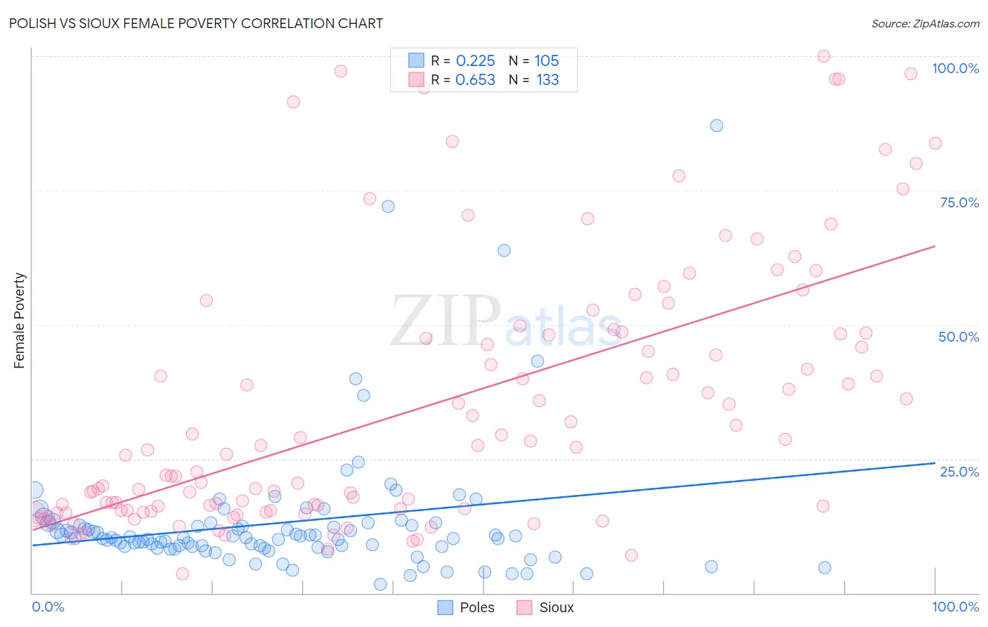 Polish vs Sioux Female Poverty