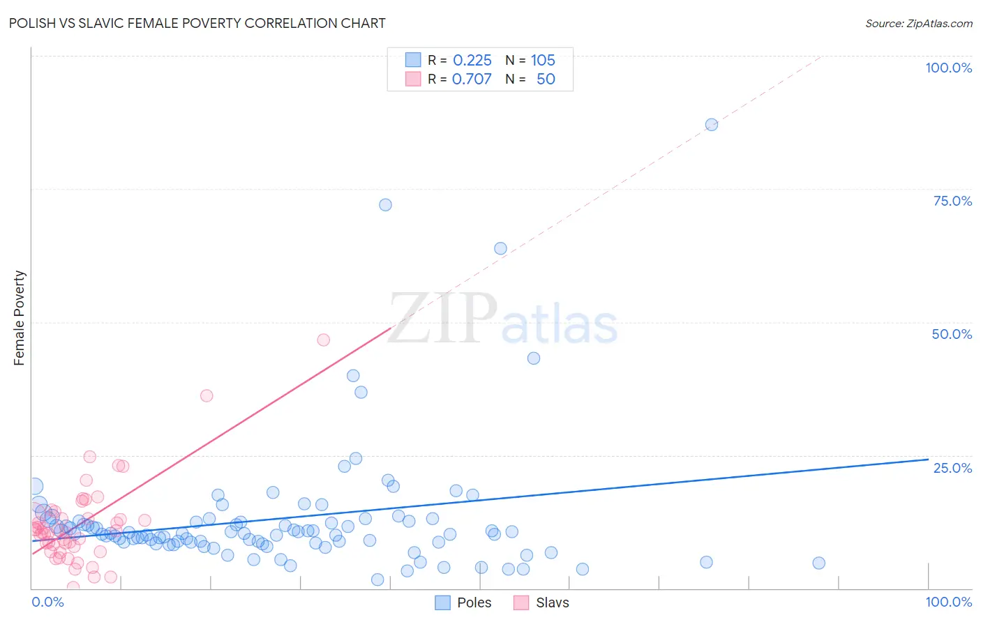 Polish vs Slavic Female Poverty