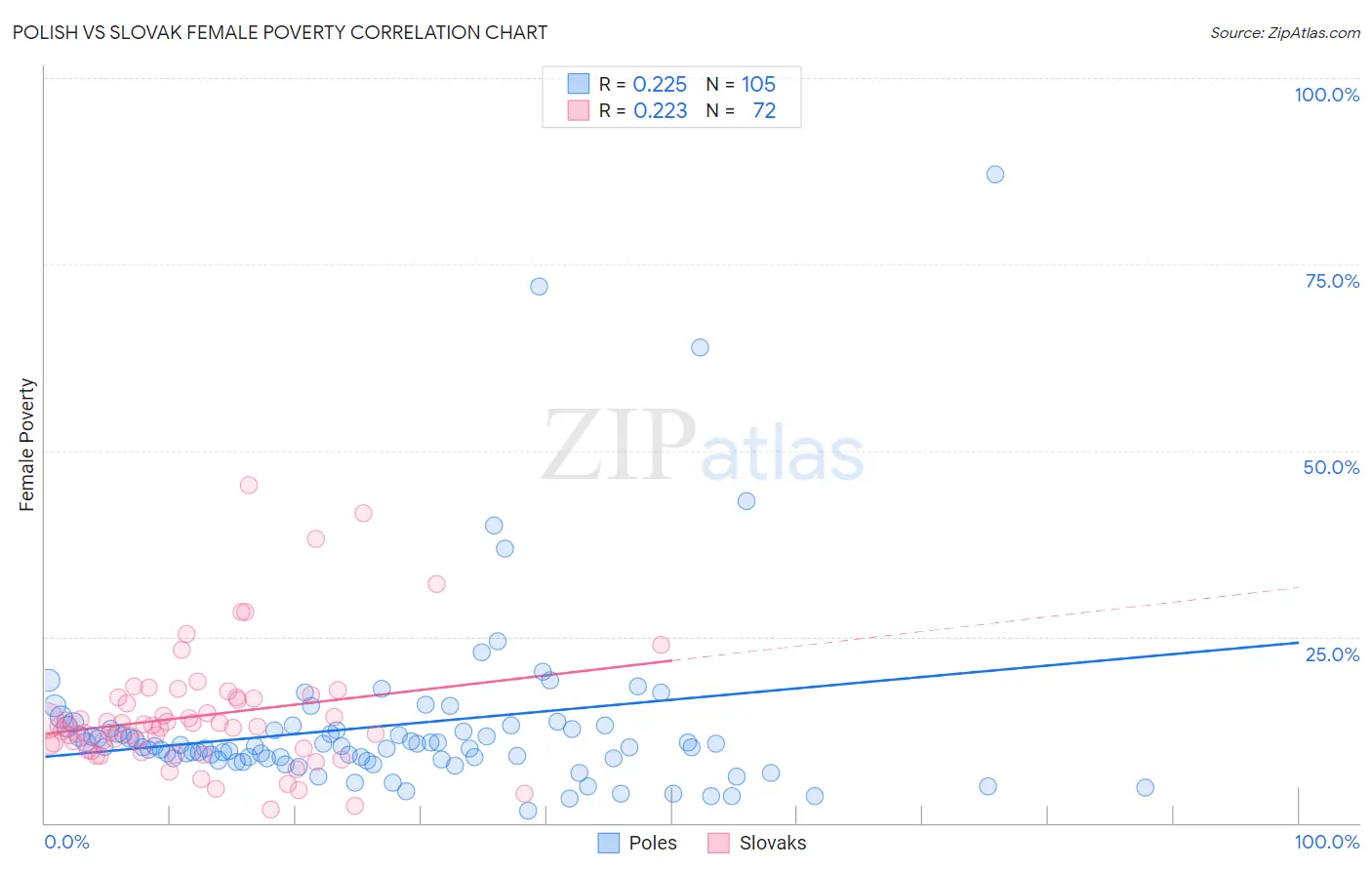 Polish vs Slovak Female Poverty