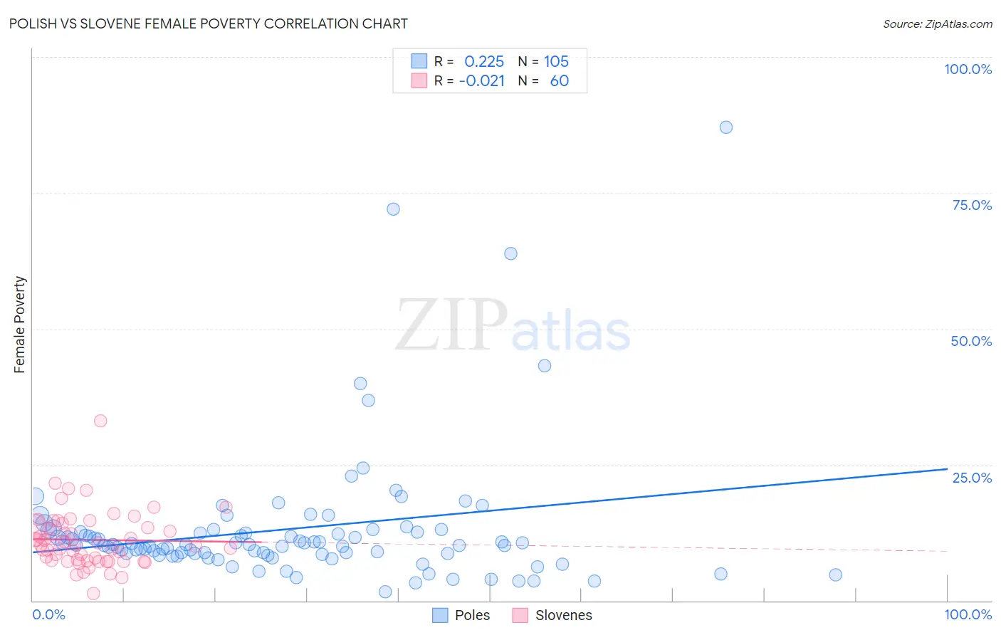 Polish vs Slovene Female Poverty