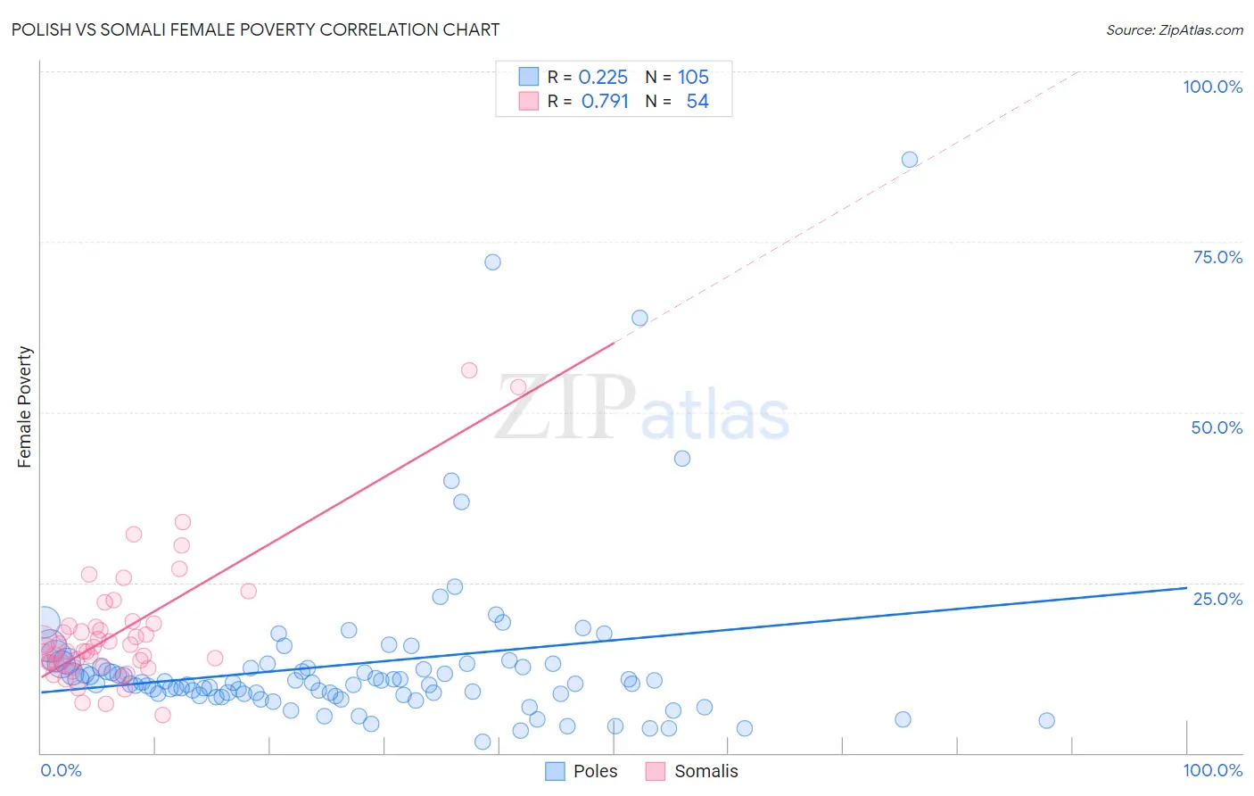 Polish vs Somali Female Poverty