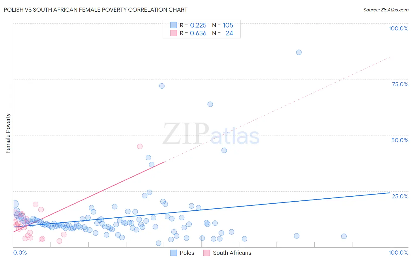 Polish vs South African Female Poverty