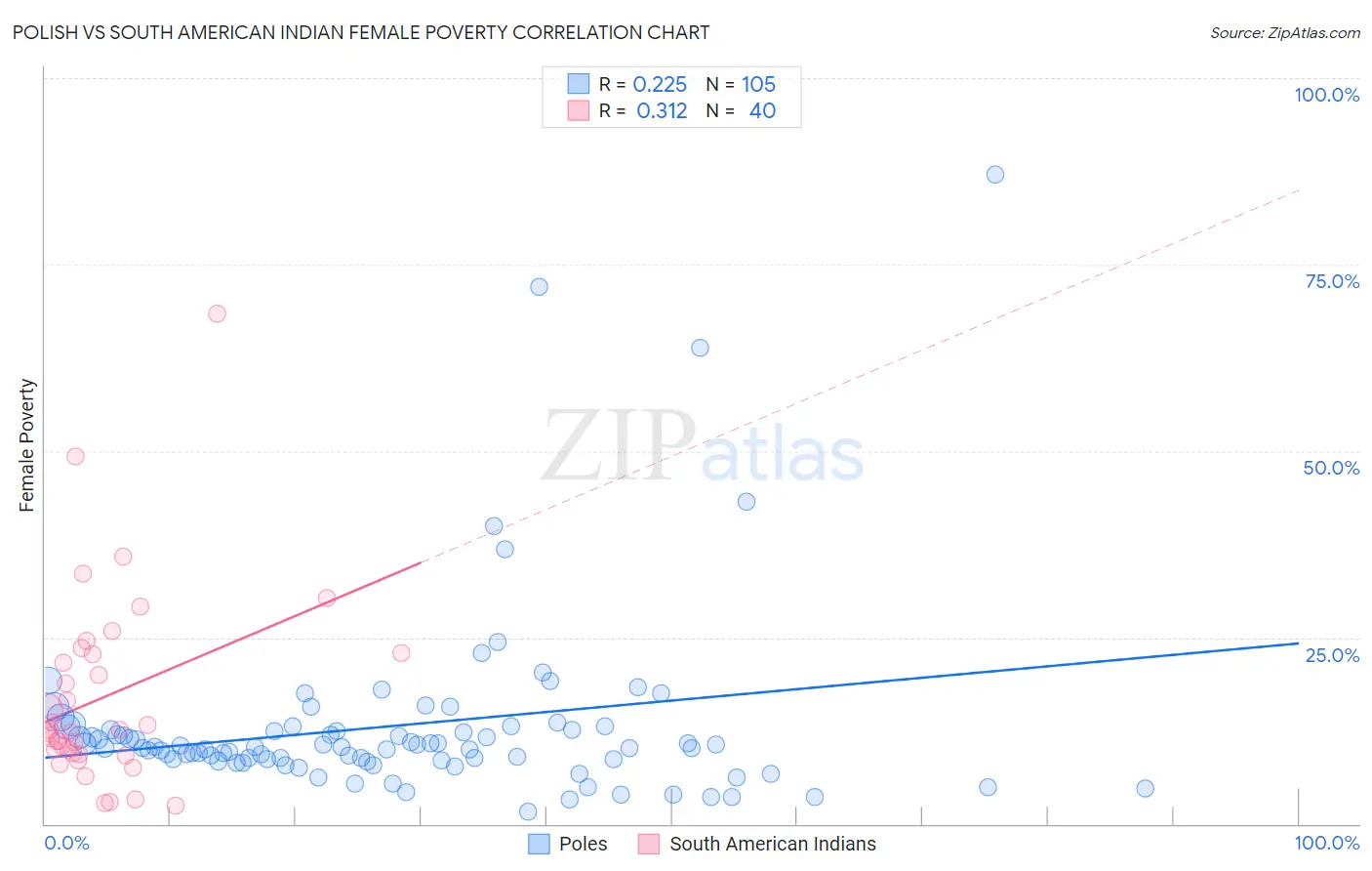 Polish vs South American Indian Female Poverty