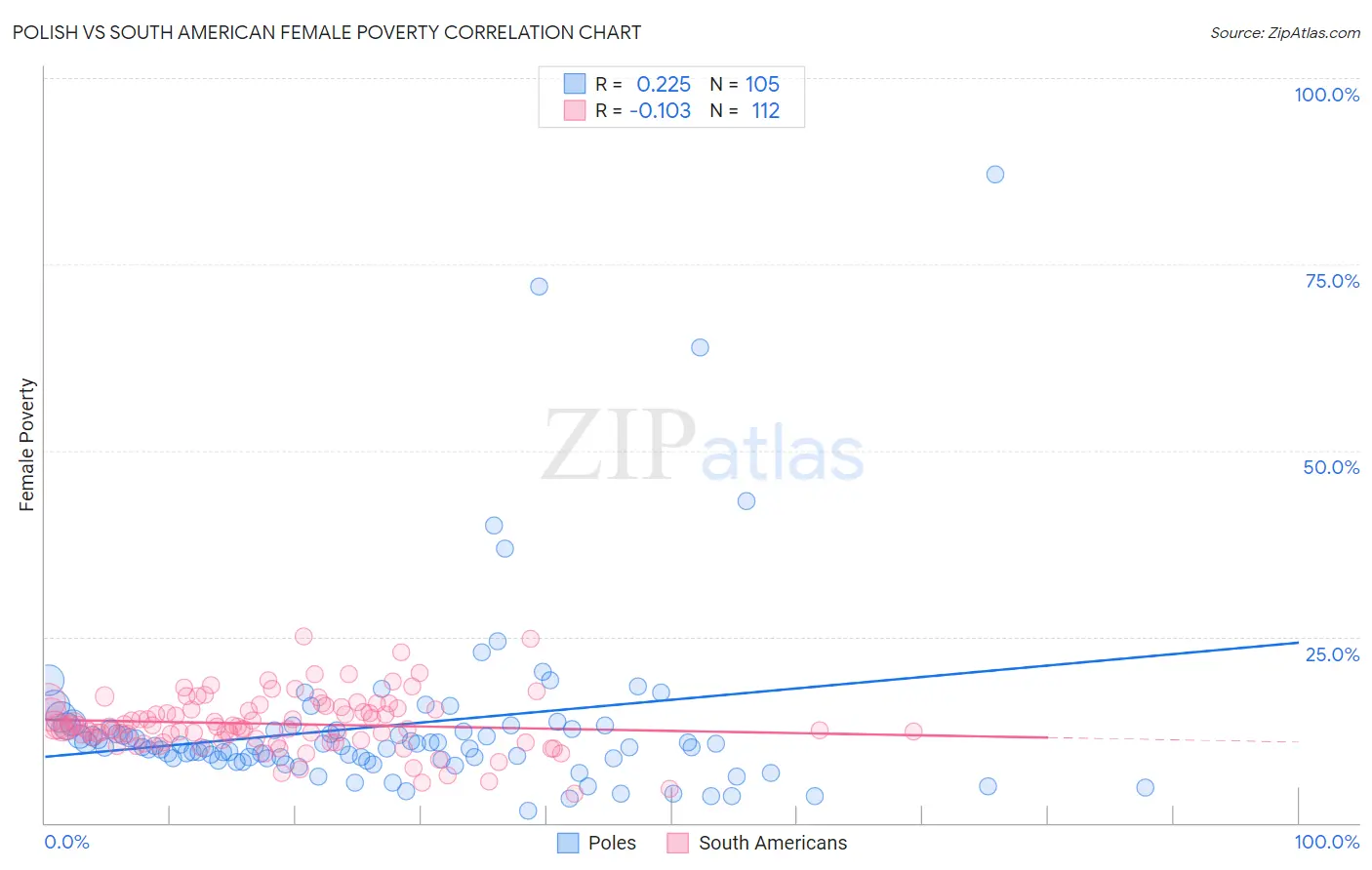 Polish vs South American Female Poverty