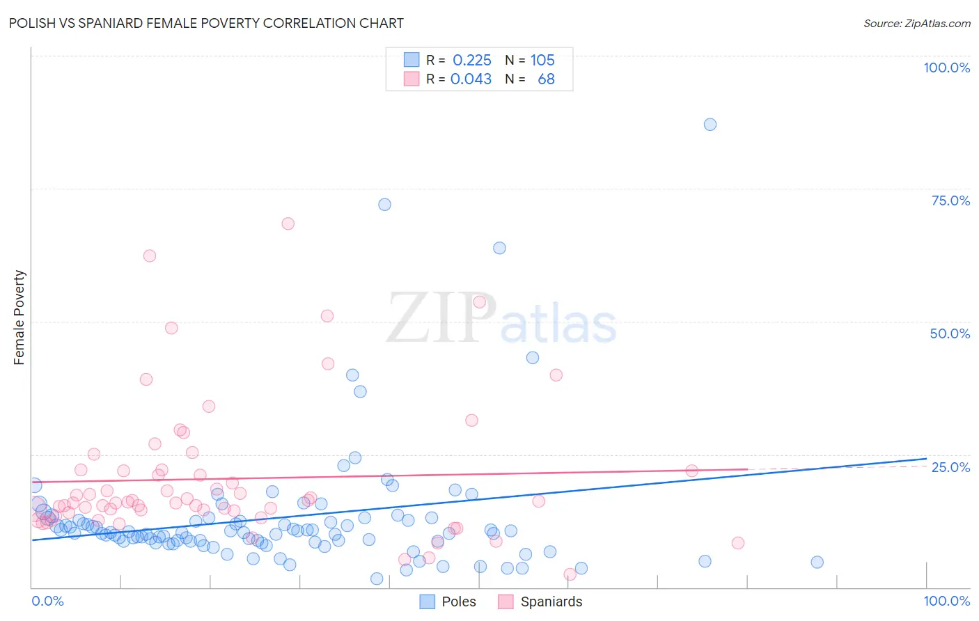 Polish vs Spaniard Female Poverty