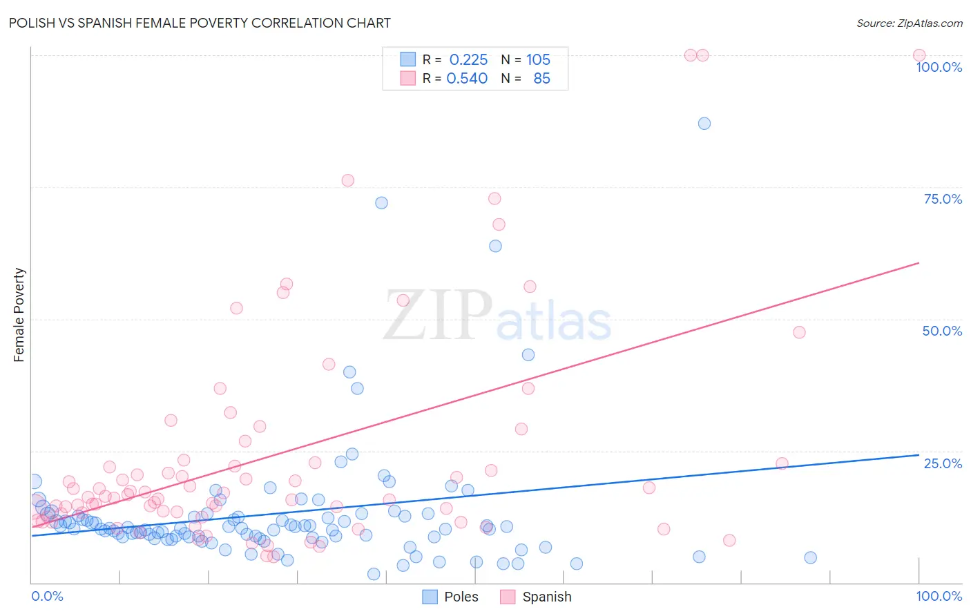Polish vs Spanish Female Poverty