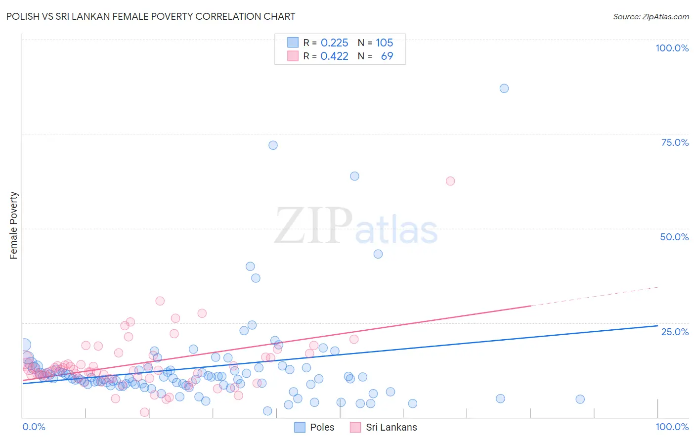 Polish vs Sri Lankan Female Poverty