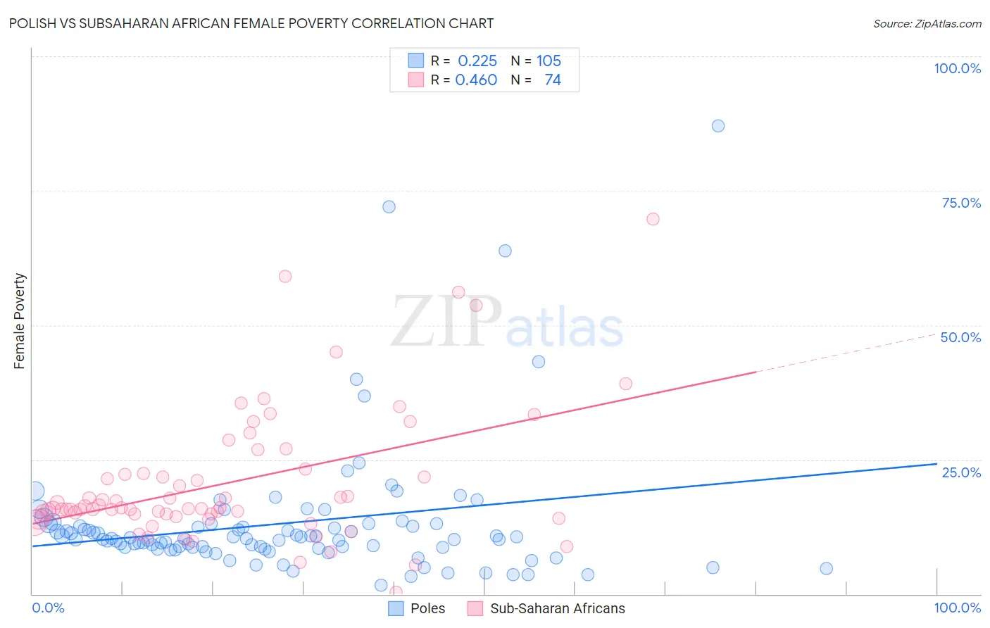 Polish vs Subsaharan African Female Poverty