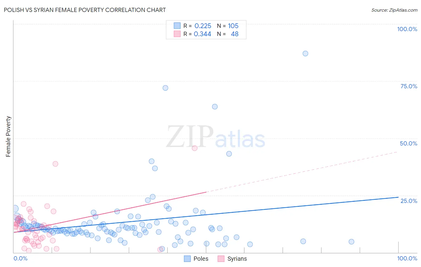 Polish vs Syrian Female Poverty