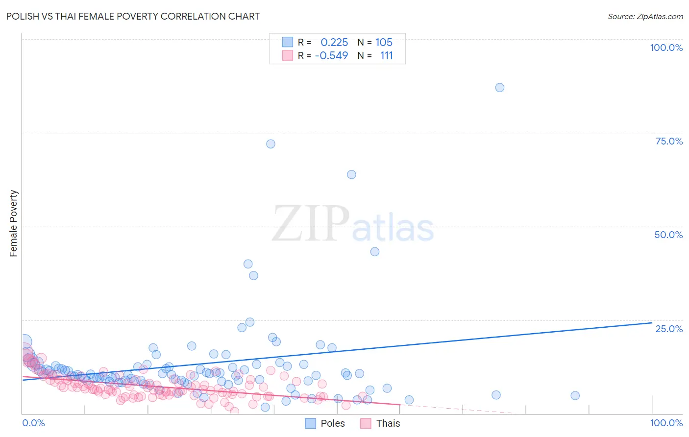 Polish vs Thai Female Poverty