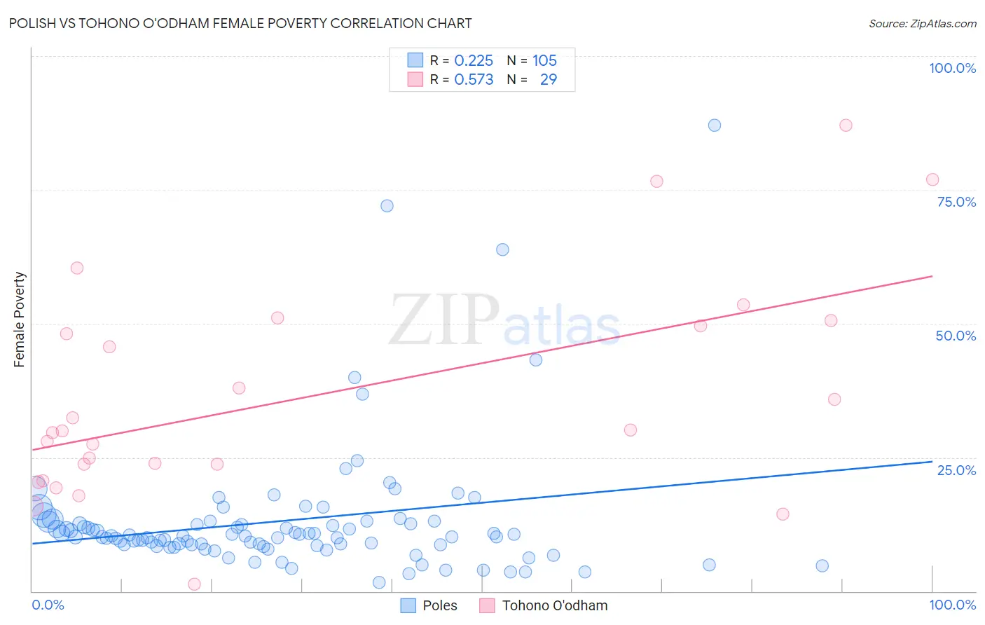 Polish vs Tohono O'odham Female Poverty