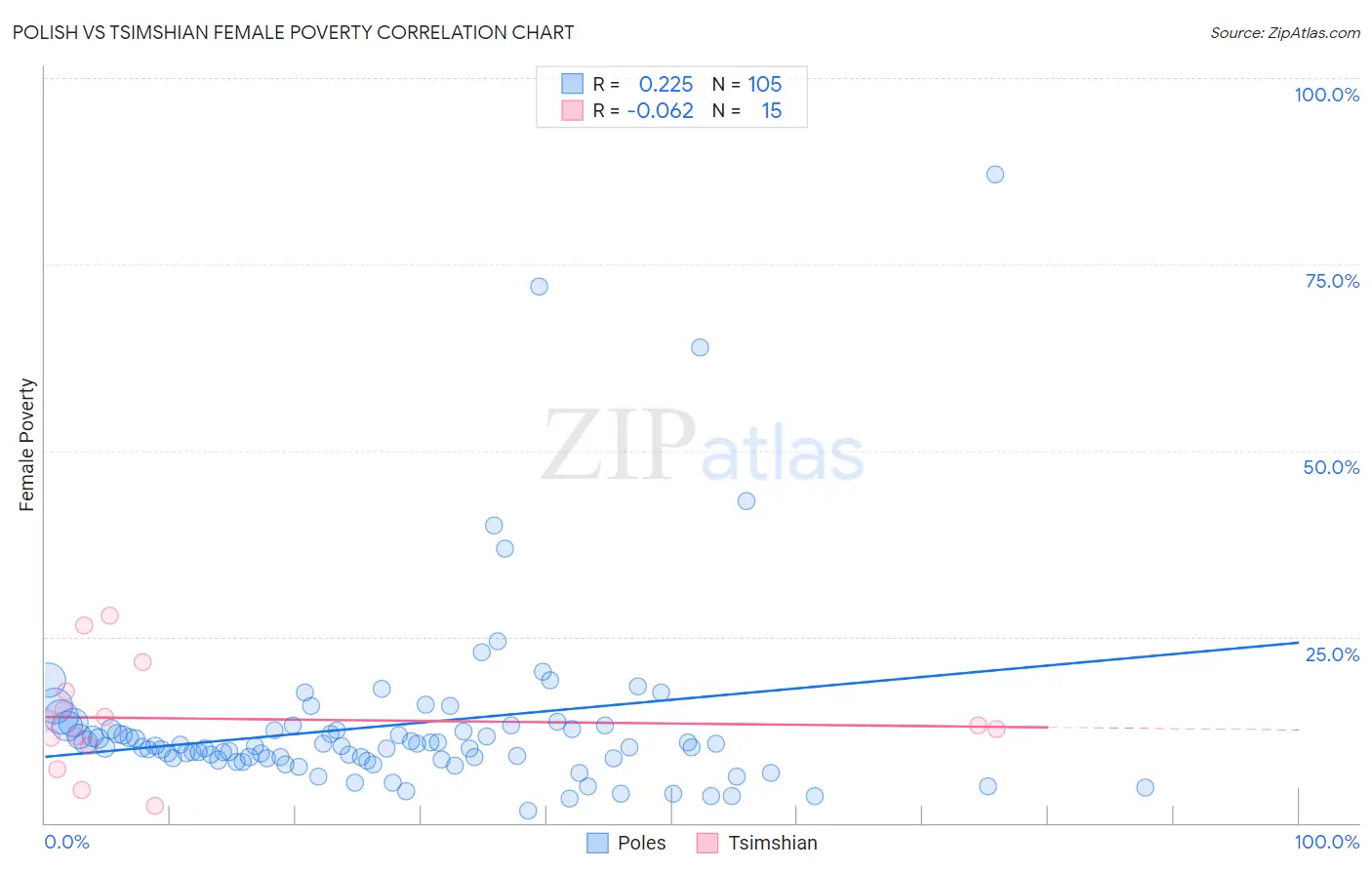 Polish vs Tsimshian Female Poverty