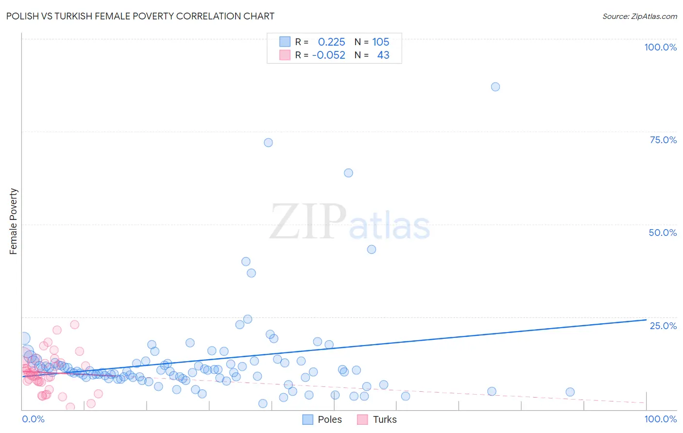 Polish vs Turkish Female Poverty