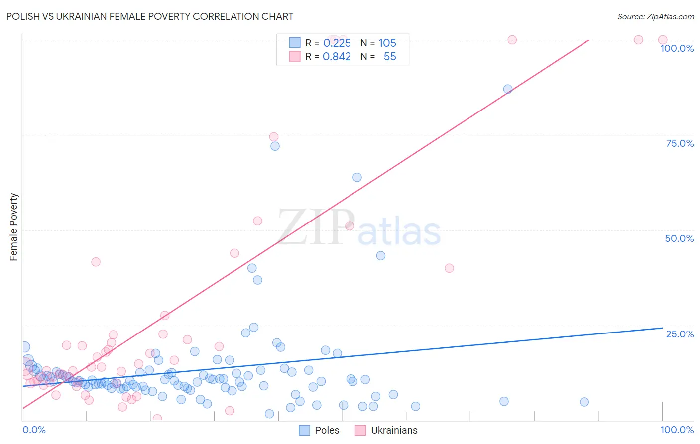 Polish vs Ukrainian Female Poverty