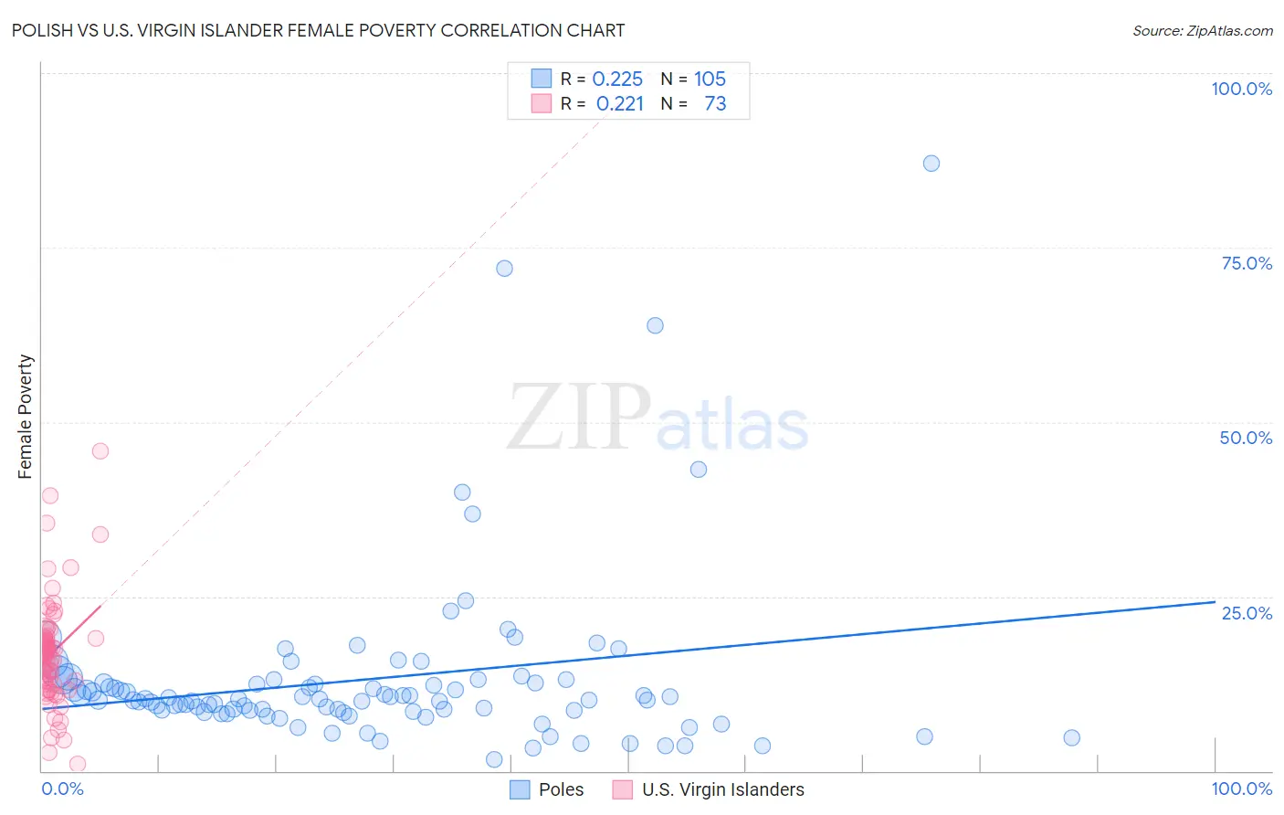 Polish vs U.S. Virgin Islander Female Poverty