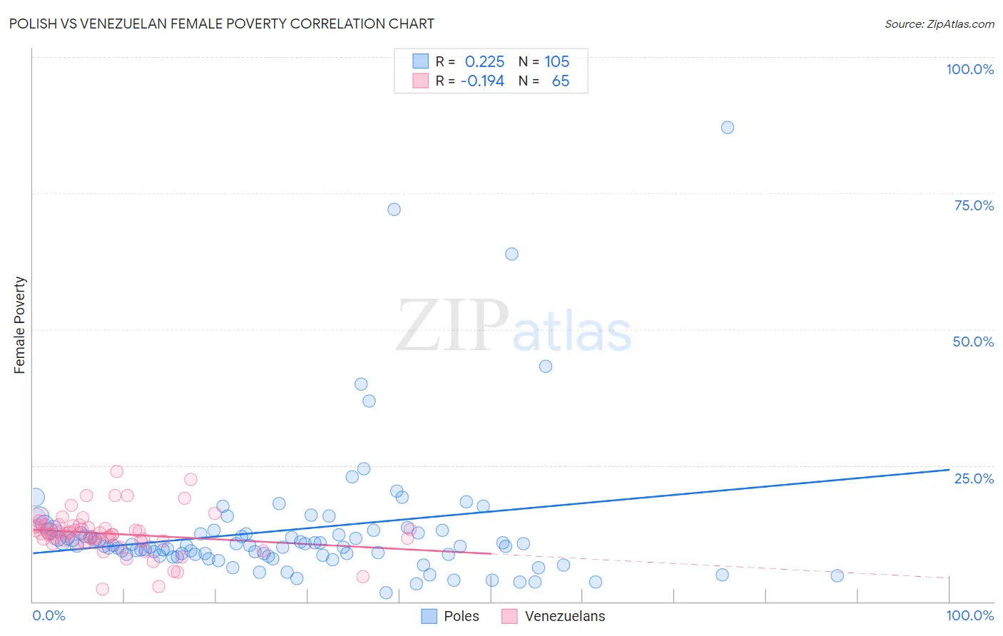 Polish vs Venezuelan Female Poverty