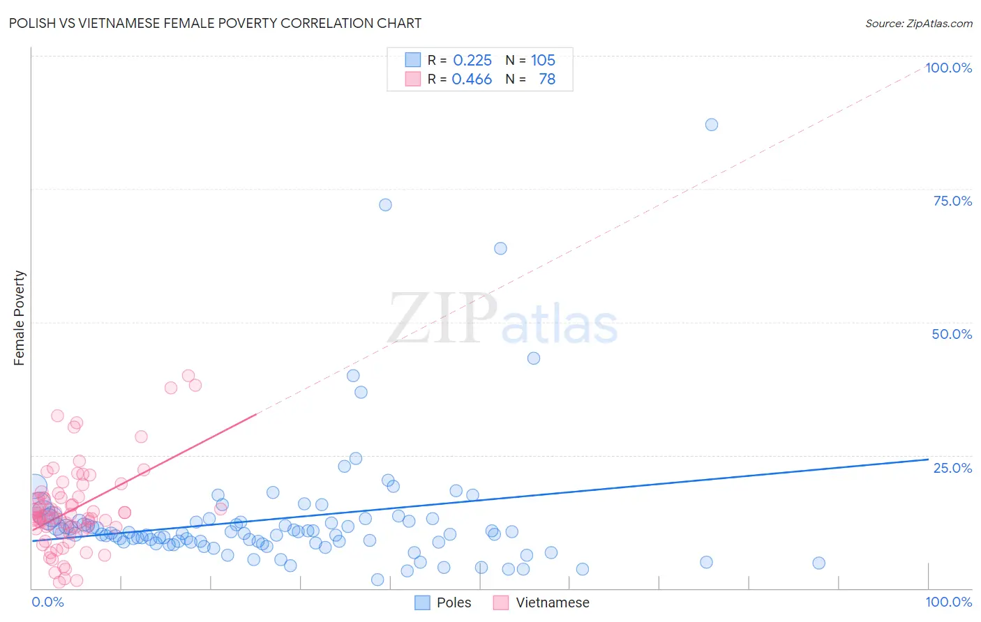 Polish vs Vietnamese Female Poverty