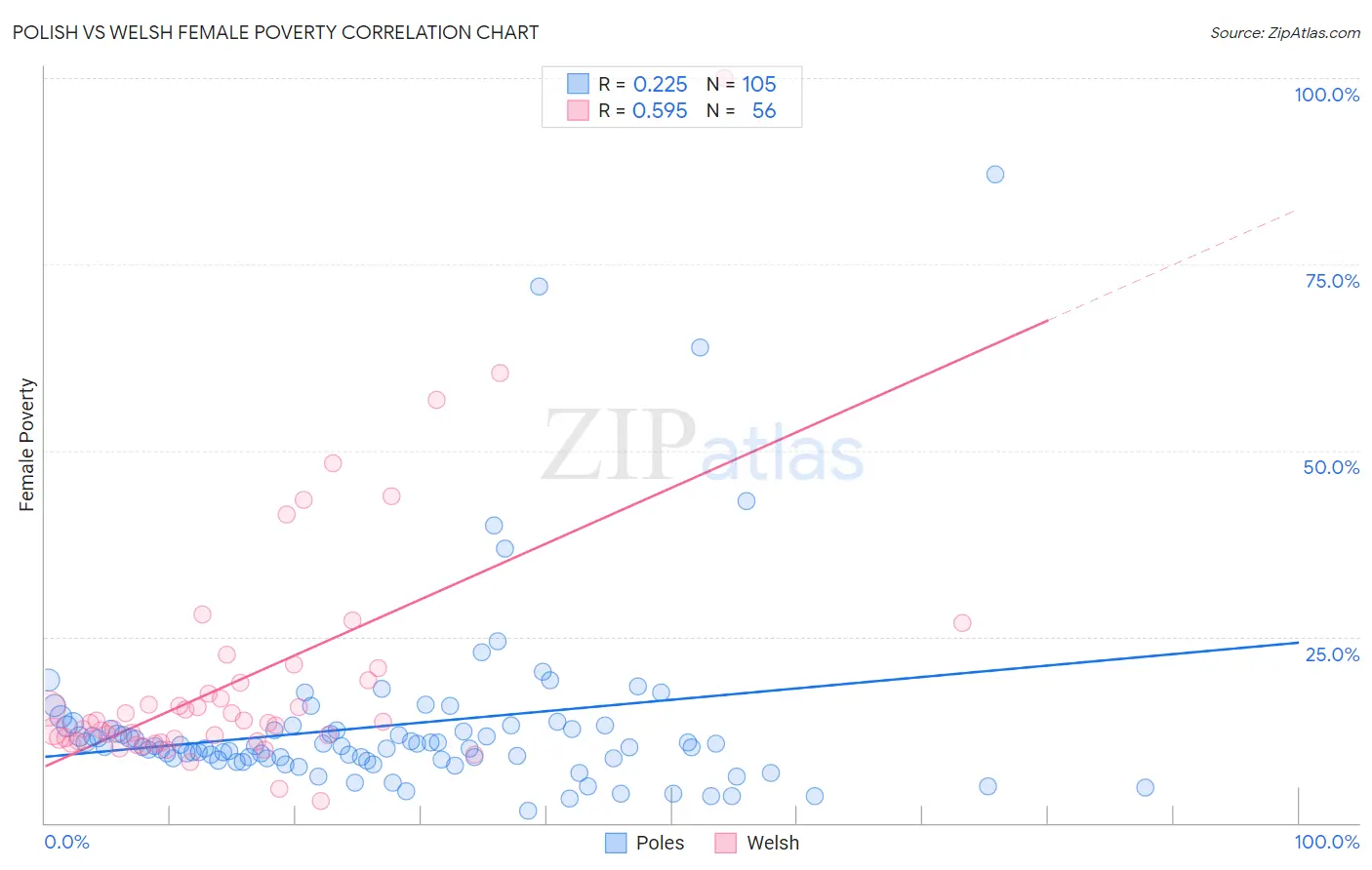 Polish vs Welsh Female Poverty