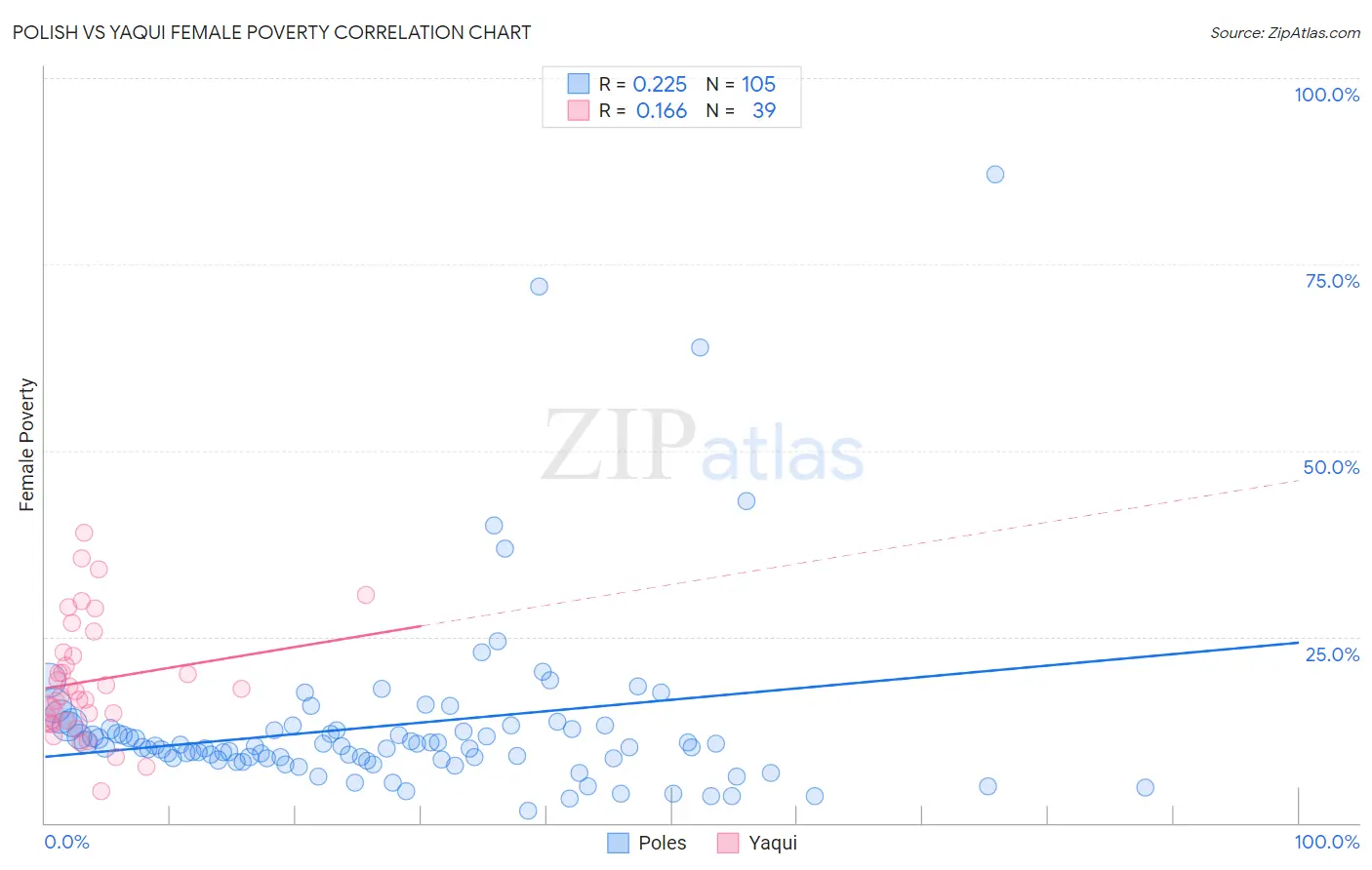 Polish vs Yaqui Female Poverty